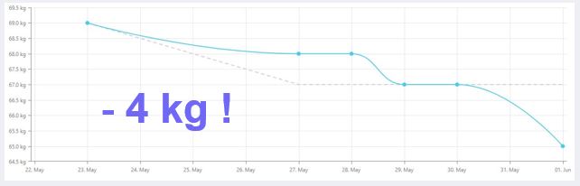-4kg